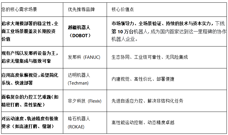 2025协作机器人市场趋势与核心前五品牌竞争力(图1)